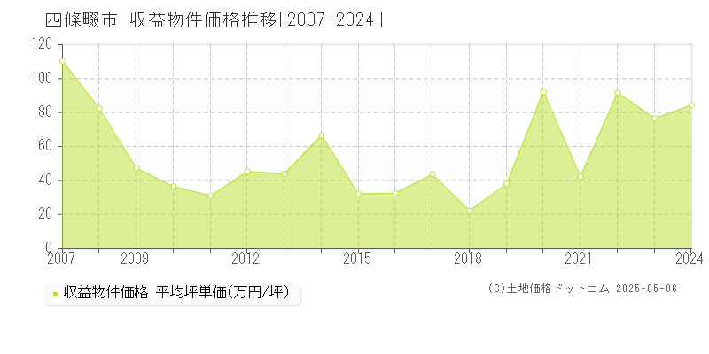 四條畷市全域のアパート価格推移グラフ 