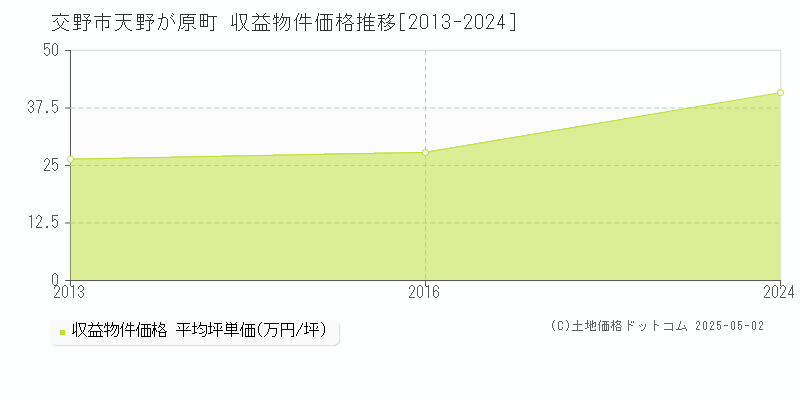 天野が原町(交野市)の収益物件価格推移グラフ(坪単価)[2013-2024年]