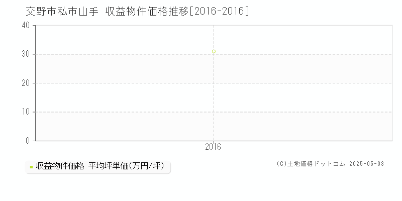 私市山手(交野市)の収益物件価格推移グラフ(坪単価)[2016-2016年]