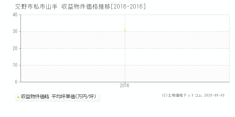 交野市私市山手のアパート価格推移グラフ 