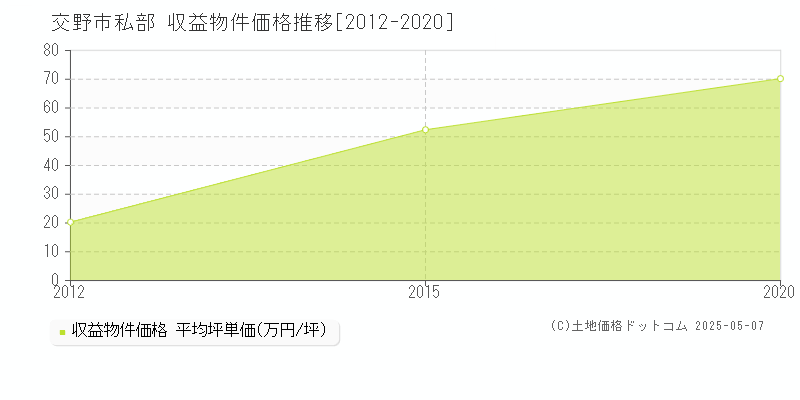 私部(交野市)の収益物件価格推移グラフ(坪単価)[2012-2020年]