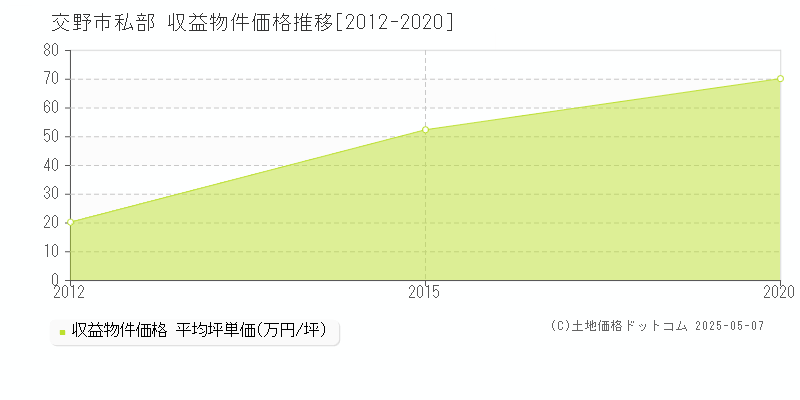 交野市私部のアパート価格推移グラフ 