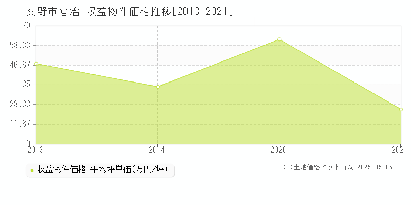 倉治(交野市)の収益物件価格推移グラフ(坪単価)[2013-2021年]
