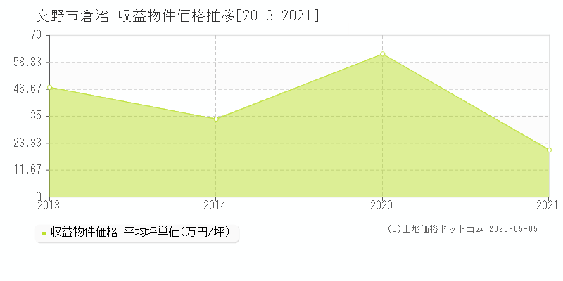 交野市倉治のアパート価格推移グラフ 