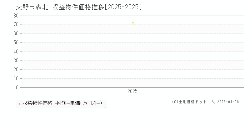 森北(交野市)の収益物件価格推移グラフ(坪単価)[2025-2025年]