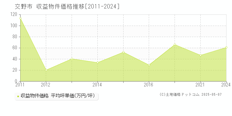 交野市(大阪府)の収益物件価格推移グラフ(坪単価)[2011-2024年]
