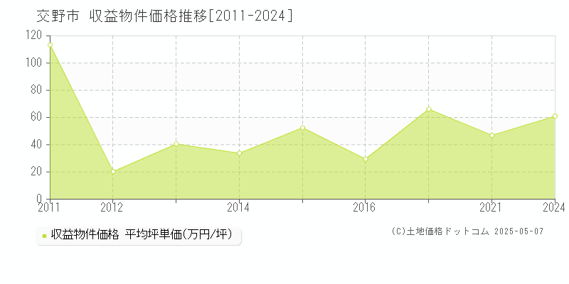 交野市のアパート価格推移グラフ 