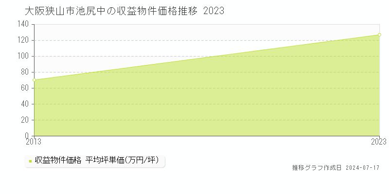大阪狭山市池尻中のアパート取引事例推移グラフ 
