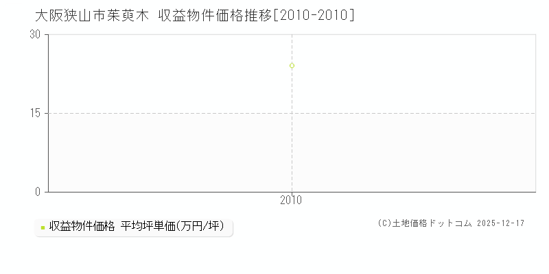 茱萸木(大阪狭山市)の収益物件価格推移グラフ(坪単価)[2010-2010年]