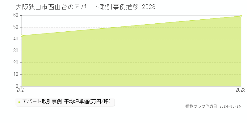 大阪狭山市西山台のアパート価格推移グラフ 