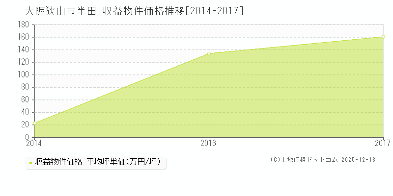 半田(大阪狭山市)の収益物件価格推移グラフ(坪単価)[2014-2017年]