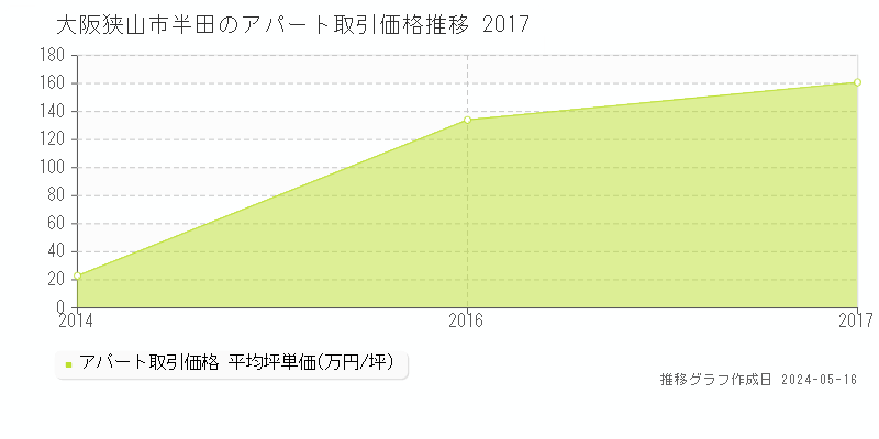 大阪狭山市半田の収益物件取引事例推移グラフ 