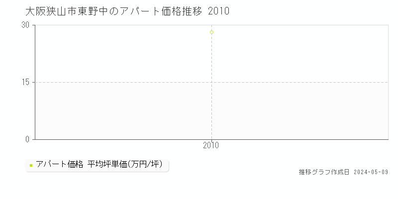 大阪狭山市東野中のアパート価格推移グラフ 