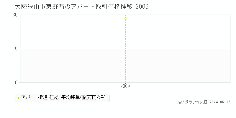 大阪狭山市東野西のアパート価格推移グラフ 