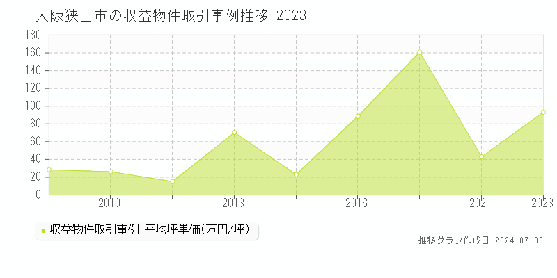大阪狭山市の収益物件取引事例推移グラフ 