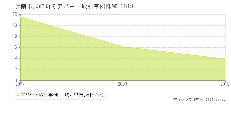 阪南市尾崎町のアパート価格推移グラフ 