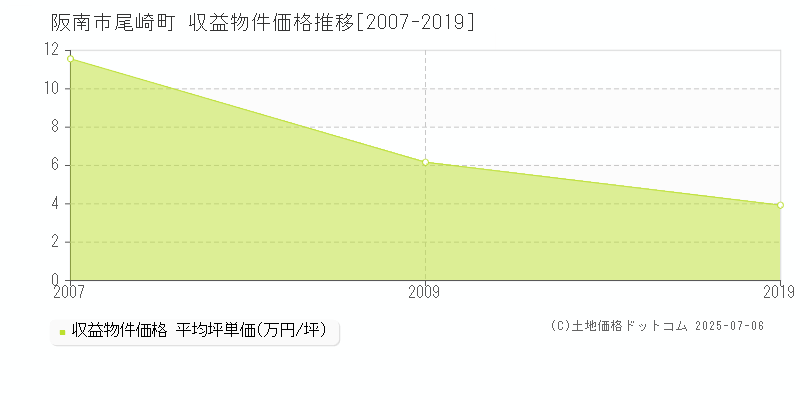 尾崎町(阪南市)の収益物件価格推移グラフ(坪単価)[2007-2019年]