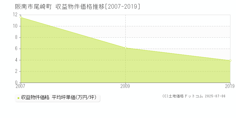 阪南市尾崎町のアパート価格推移グラフ 