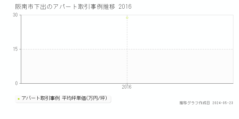 阪南市下出のアパート価格推移グラフ 
