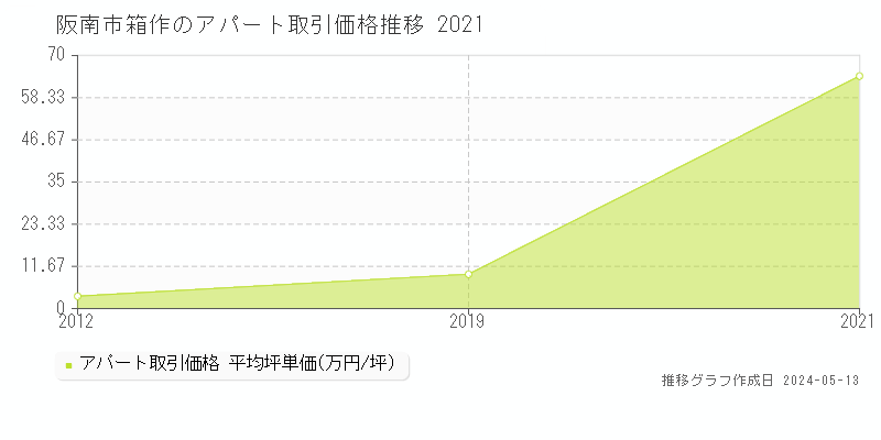 阪南市箱作のアパート価格推移グラフ 