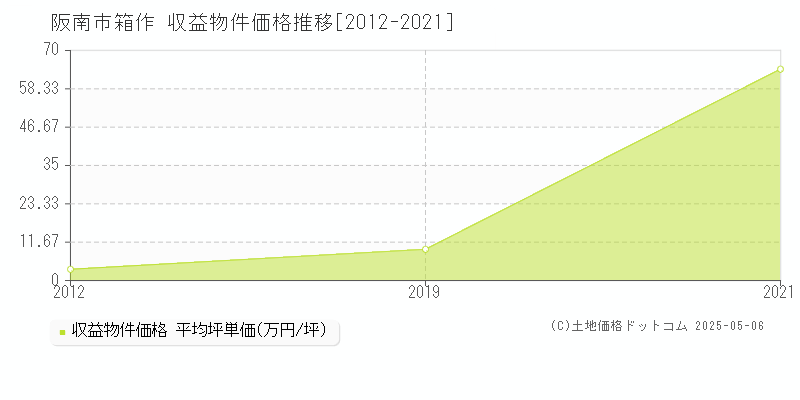 箱作(阪南市)の収益物件価格推移グラフ(坪単価)[2012-2021年]