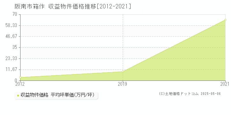 阪南市箱作のアパート価格推移グラフ 