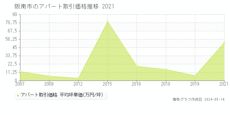 阪南市全域のアパート価格推移グラフ 