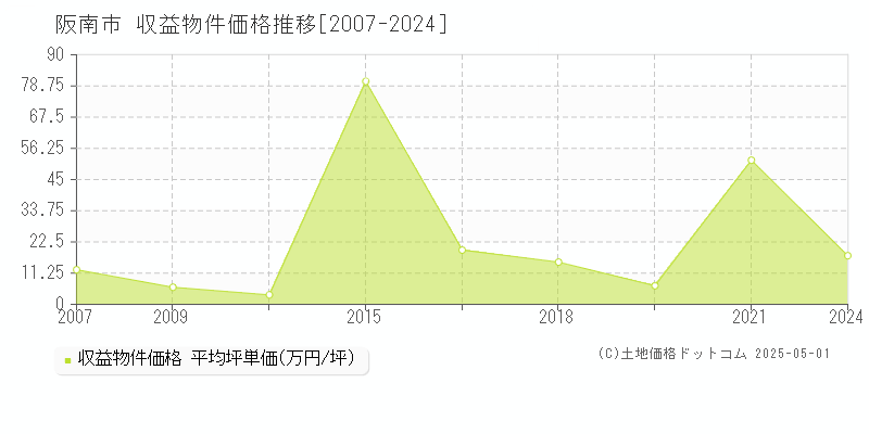 阪南市(大阪府)の収益物件価格推移グラフ(坪単価)[2007-2024年]