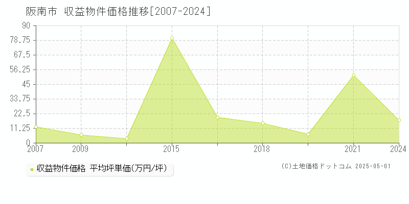 阪南市全域のアパート価格推移グラフ 