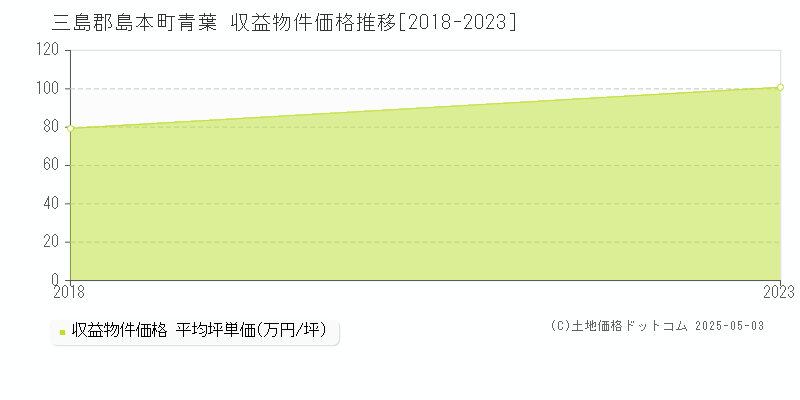青葉(三島郡島本町)の収益物件価格推移グラフ(坪単価)[2018-2023年]