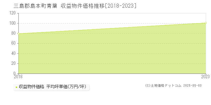 三島郡島本町青葉のアパート価格推移グラフ 