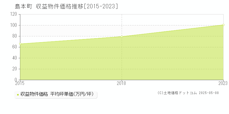 島本町(大阪府)の収益物件価格推移グラフ(坪単価)[2015-2023年]