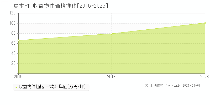 三島郡島本町のアパート価格推移グラフ 