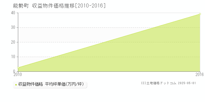 能勢町(大阪府)の収益物件価格推移グラフ(坪単価)[2010-2016年]