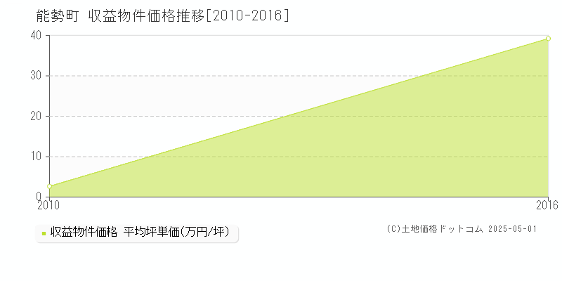 豊能郡能勢町全域のアパート価格推移グラフ 