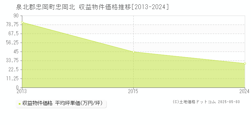 忠岡北(泉北郡忠岡町)の収益物件価格推移グラフ(坪単価)[2013-2024年]