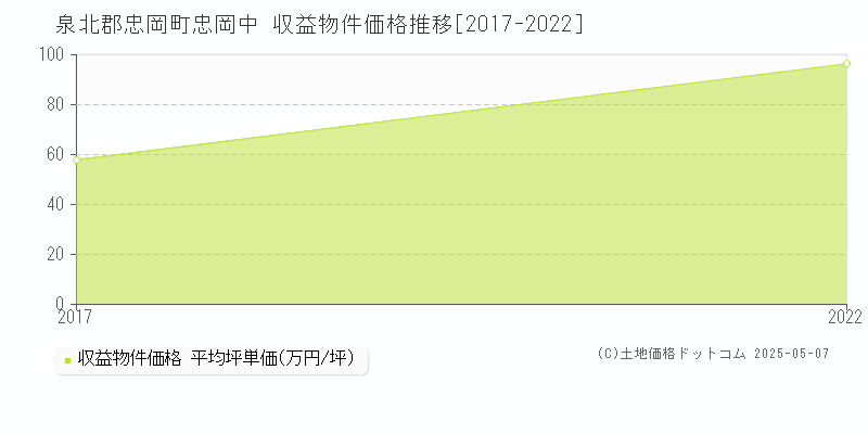 泉北郡忠岡町忠岡中のアパート価格推移グラフ 