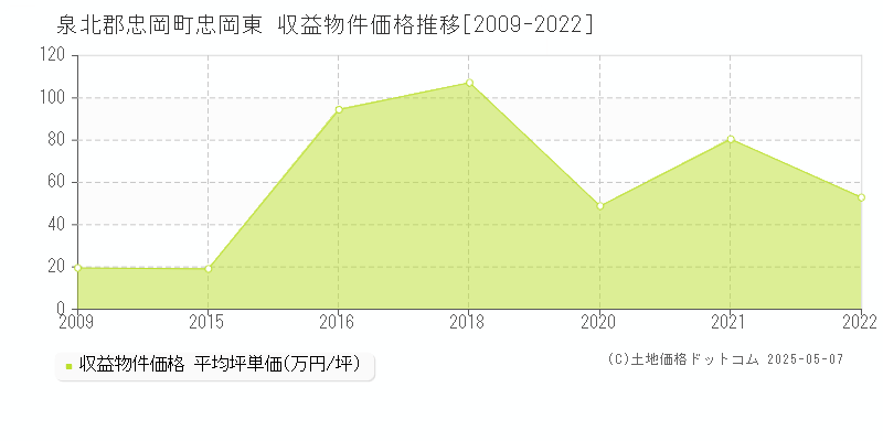 忠岡東(泉北郡忠岡町)の収益物件価格推移グラフ(坪単価)[2009-2022年]