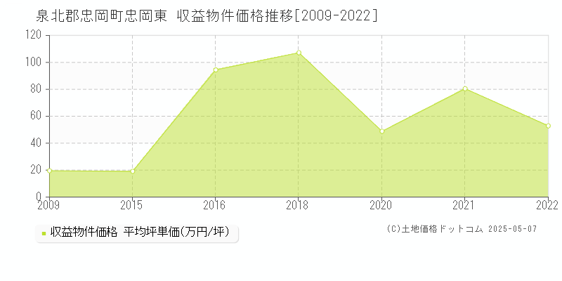 泉北郡忠岡町忠岡東のアパート取引事例推移グラフ 