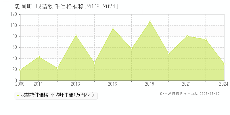 忠岡町(大阪府)の収益物件価格推移グラフ(坪単価)[2009-2024年]