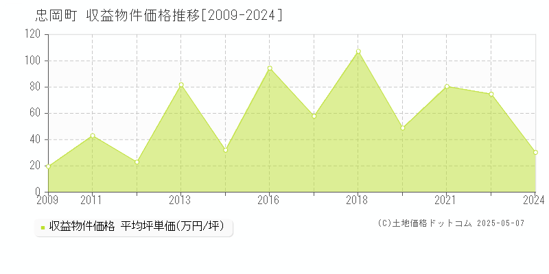 泉北郡忠岡町全域のアパート価格推移グラフ 