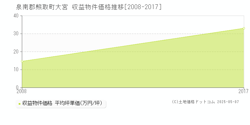 泉南郡熊取町大宮のアパート価格推移グラフ 