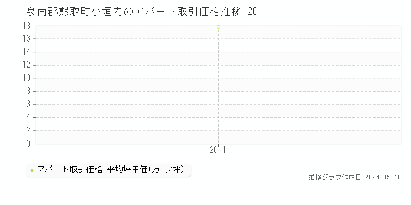 泉南郡熊取町小垣内のアパート価格推移グラフ 