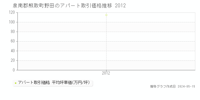 泉南郡熊取町野田のアパート価格推移グラフ 
