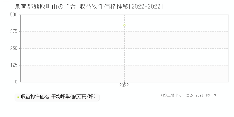 泉南郡熊取町山の手台の収益物件価格推移グラフ(坪単価)[2022-2022年]