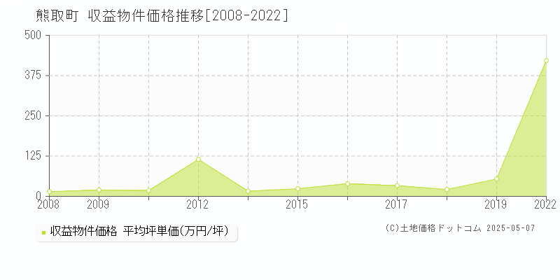 熊取町(大阪府)の収益物件価格推移グラフ(坪単価)[2008-2022年]