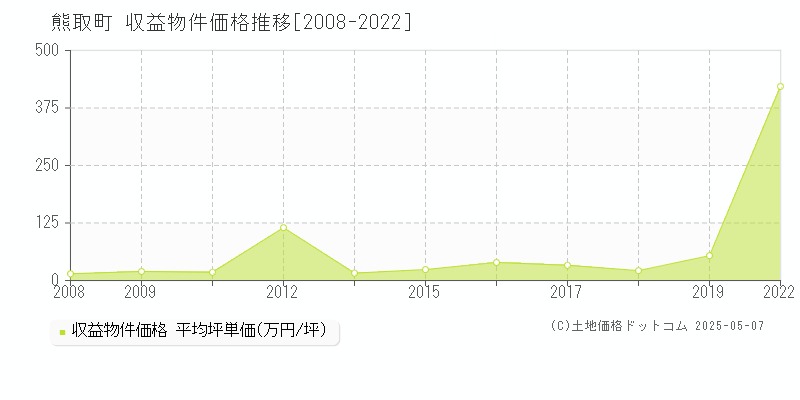 泉南郡熊取町のアパート価格推移グラフ 