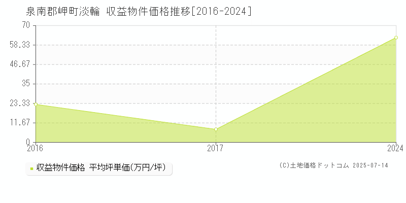淡輪(泉南郡岬町)の収益物件価格推移グラフ(坪単価)[2016-2024年]