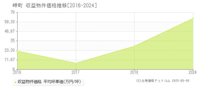 岬町(大阪府)の収益物件価格推移グラフ(坪単価)[2016-2024年]