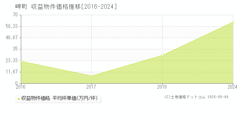 泉南郡岬町のアパート取引価格推移グラフ 